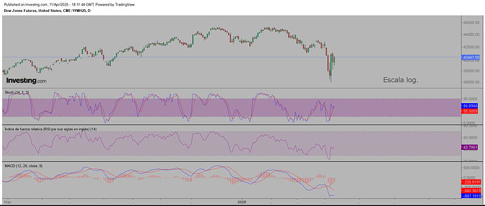dow-indicadores