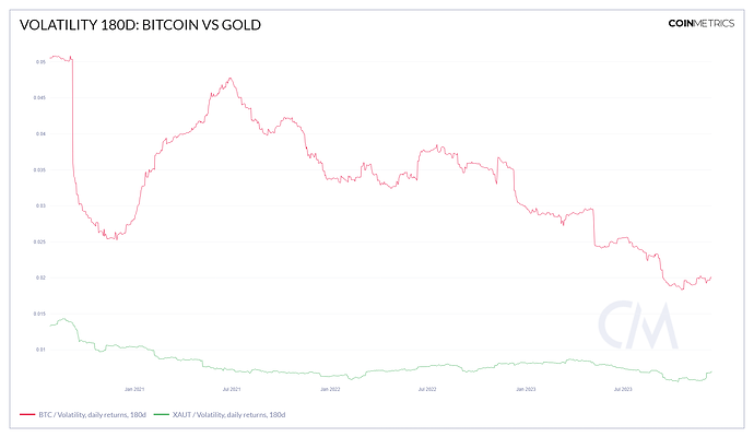 chart - BTC vs Gold volatility