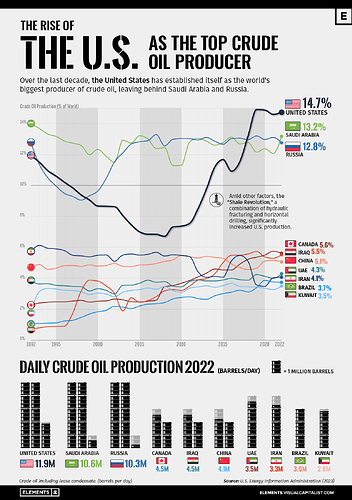 us_top_crude_oil_producer-edited