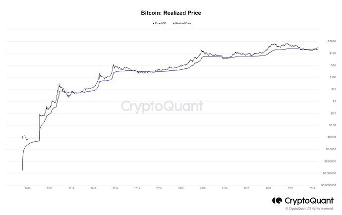 Bitcoin realized price