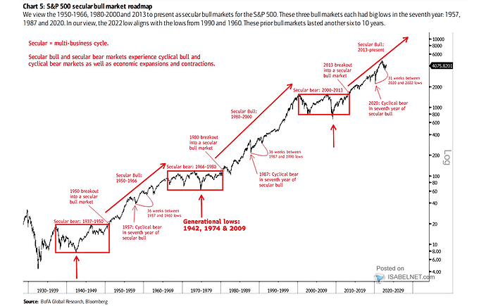 Grafico SP500 1930-2023