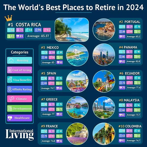 Best_Places_to_Retire_Infographic