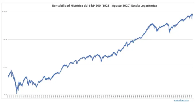 gráfico-de-rentabilidad-historica-del-sp500